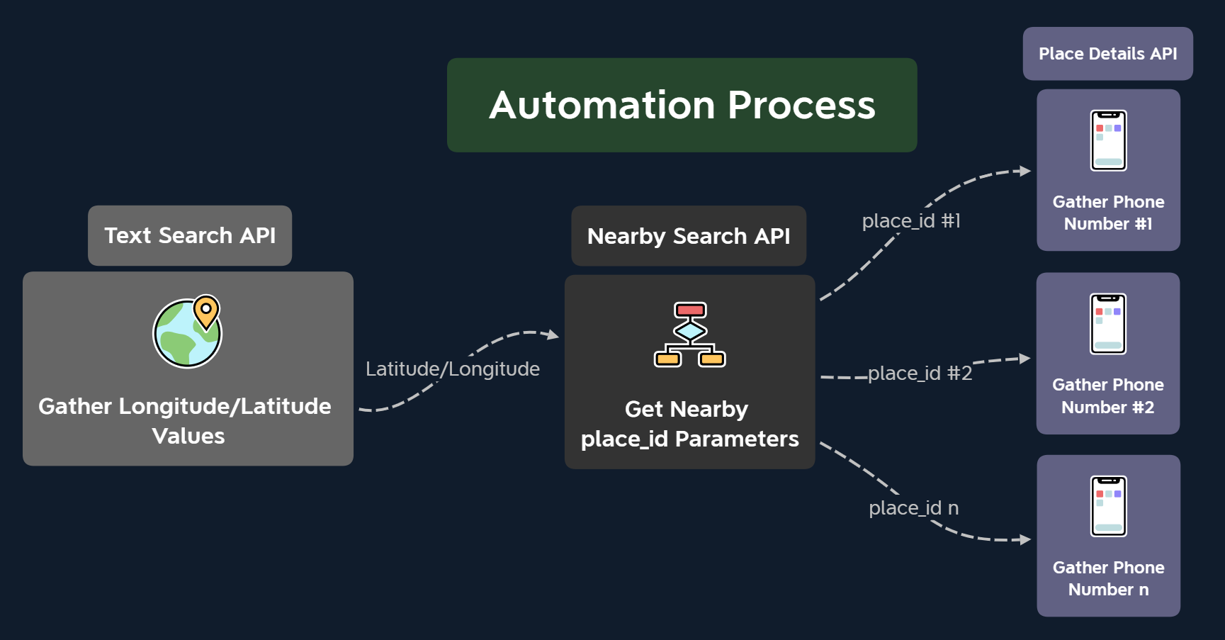 Automation Process Flow